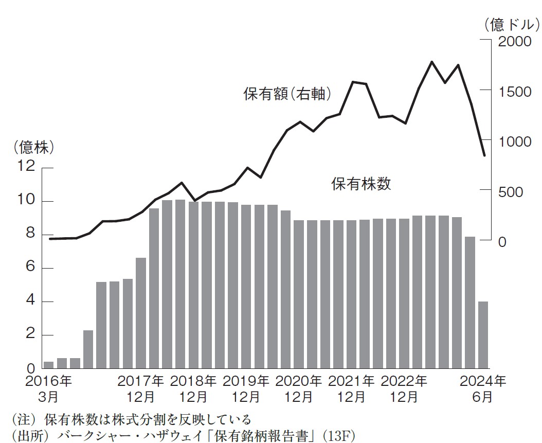バフェット氏が築く現金の山 アップル株大量売却の深層：日経ビジネス電子版