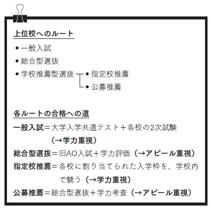 一般入試の入学者はもう50％ 親が知らない大学入試の新常識：日経