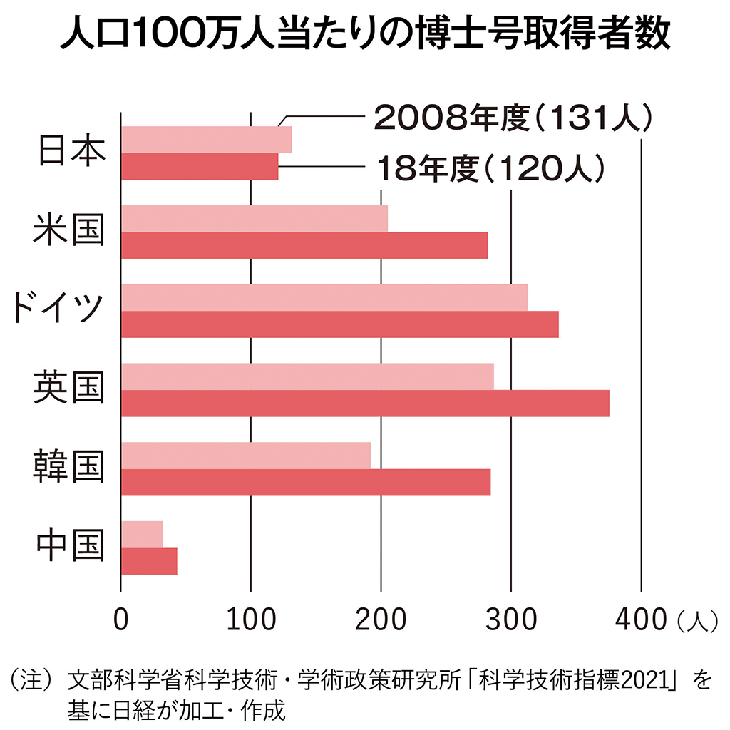 博士課程進学者、ピーク時の約半分に 「低学歴国」ニッポンの現状：日経ビジネス電子版