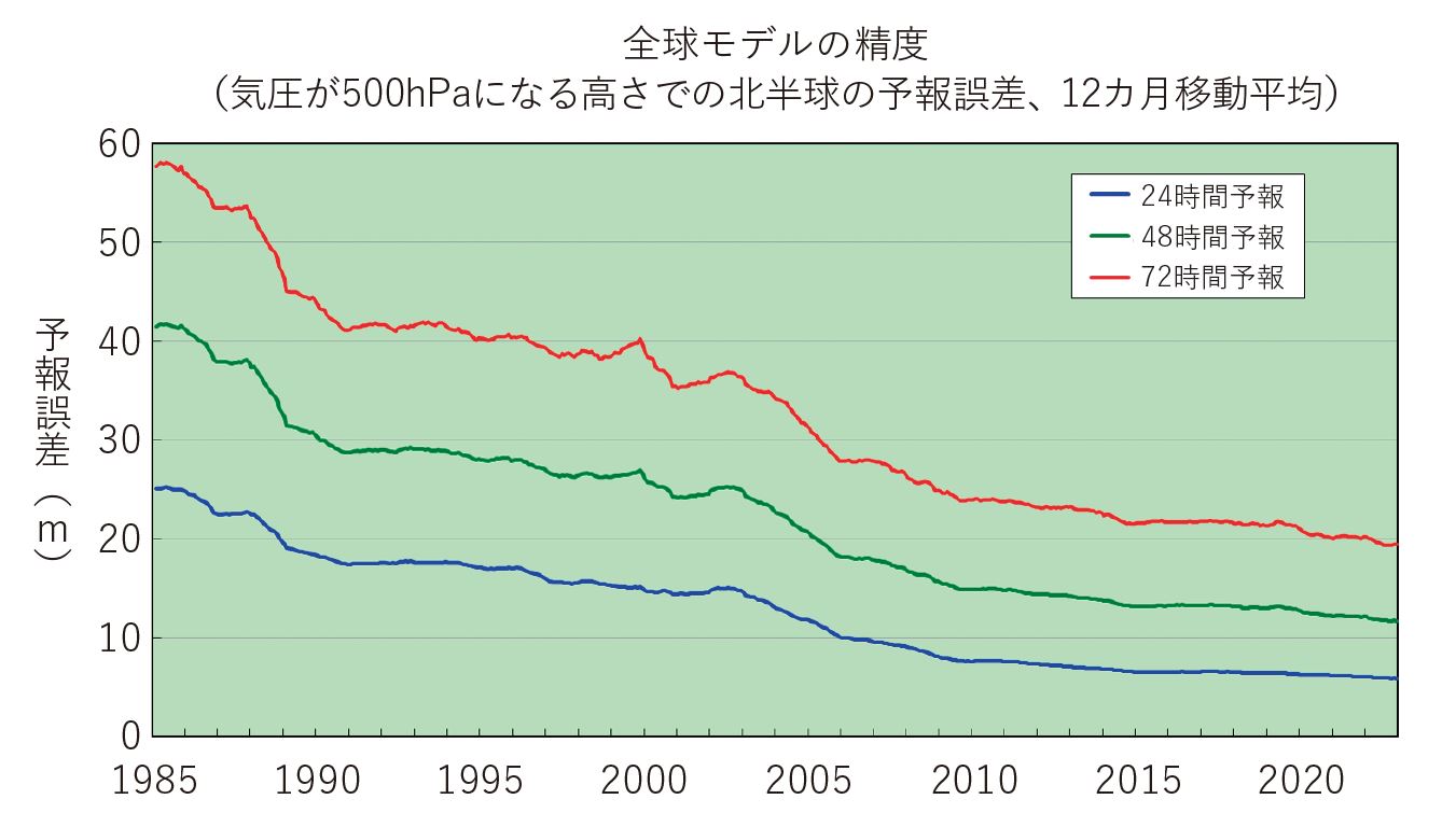 図表1　地球全体の気象を予測するモデルの精度（気圧が500hPaになる高さでの北半球の予報誤差＜二乗平均平方根誤差：RMSE、12カ月の移動平均＞）