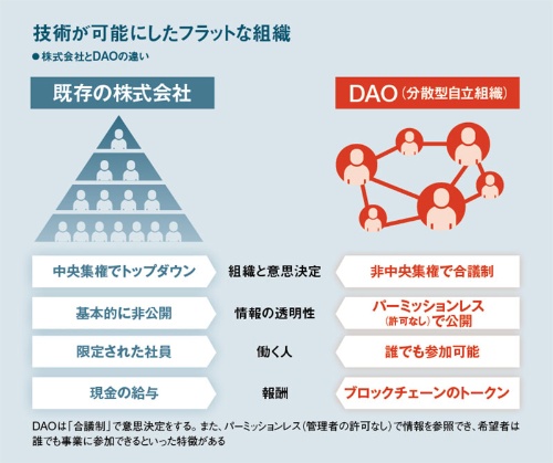 DAOには「非中央集権」で意思決定をする、パーミッションレス（管理者の許可なし）で情報を参照できる、誰でも希望があれば参加できるといった特徴がある