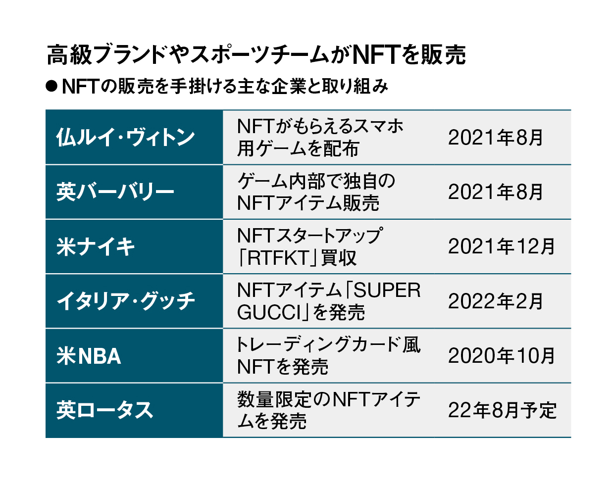 NFTは「投機」から「ビジネスへ」へ脱却なるか：日経ビジネス電子版