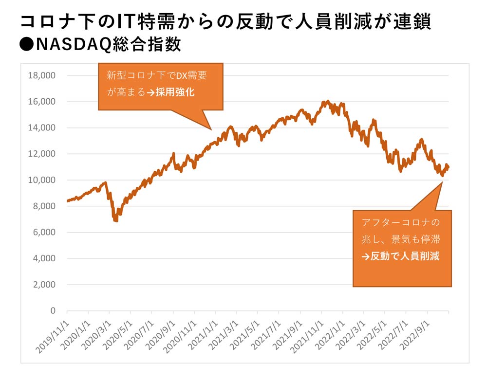 米IT業界の暗黒期か ツイッター、メタの大規模リストラ連鎖：日経