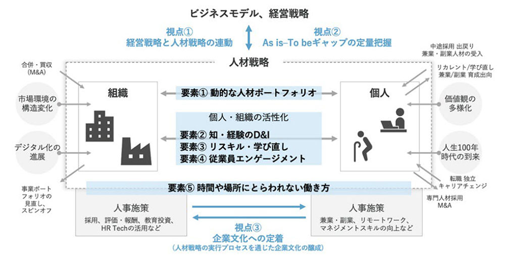 人的資本経営は「社員を大切にする経営」ではない (3ページ目)：日経