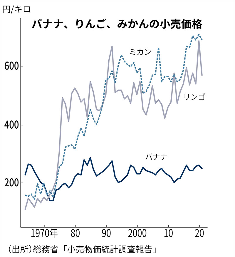 新連載：値上げウオッチ］価格は20年変わらず バナナの悲鳴：日経