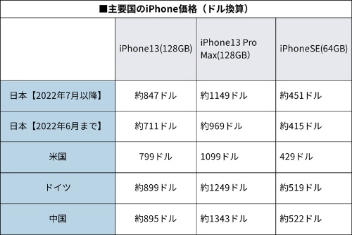 税金などを考慮せず各国のアップル直販サイトの表示価格を比較。1ドル=139円、1ドル=1ユーロ、1ドル=6.7人民元で計算。