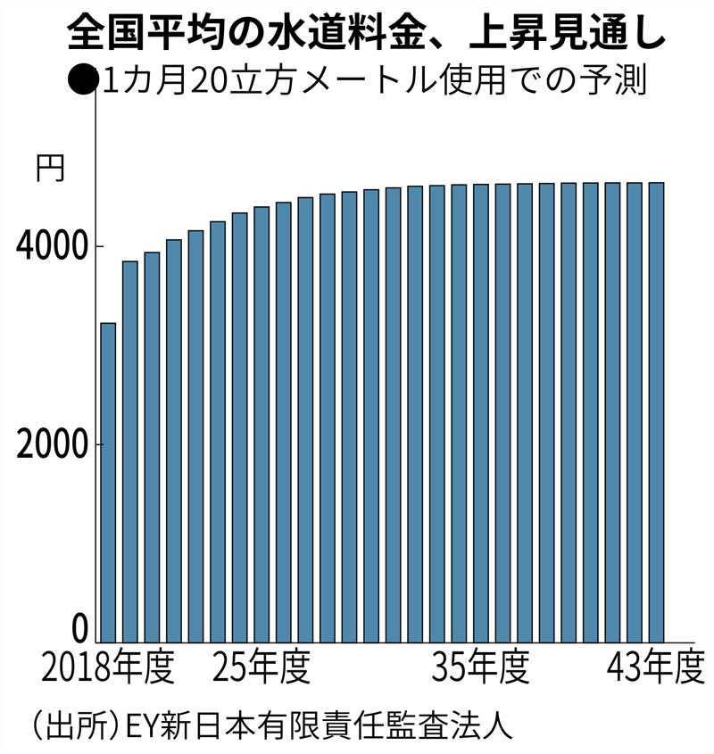 大阪市の苦悩、約4000億円でも水道管1800km工事の採算合わず：日経
