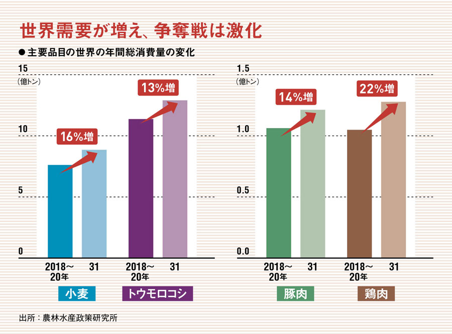 食料自給率37％の日本、世界の消費激増に耐えられるか：日経ビジネス電子版