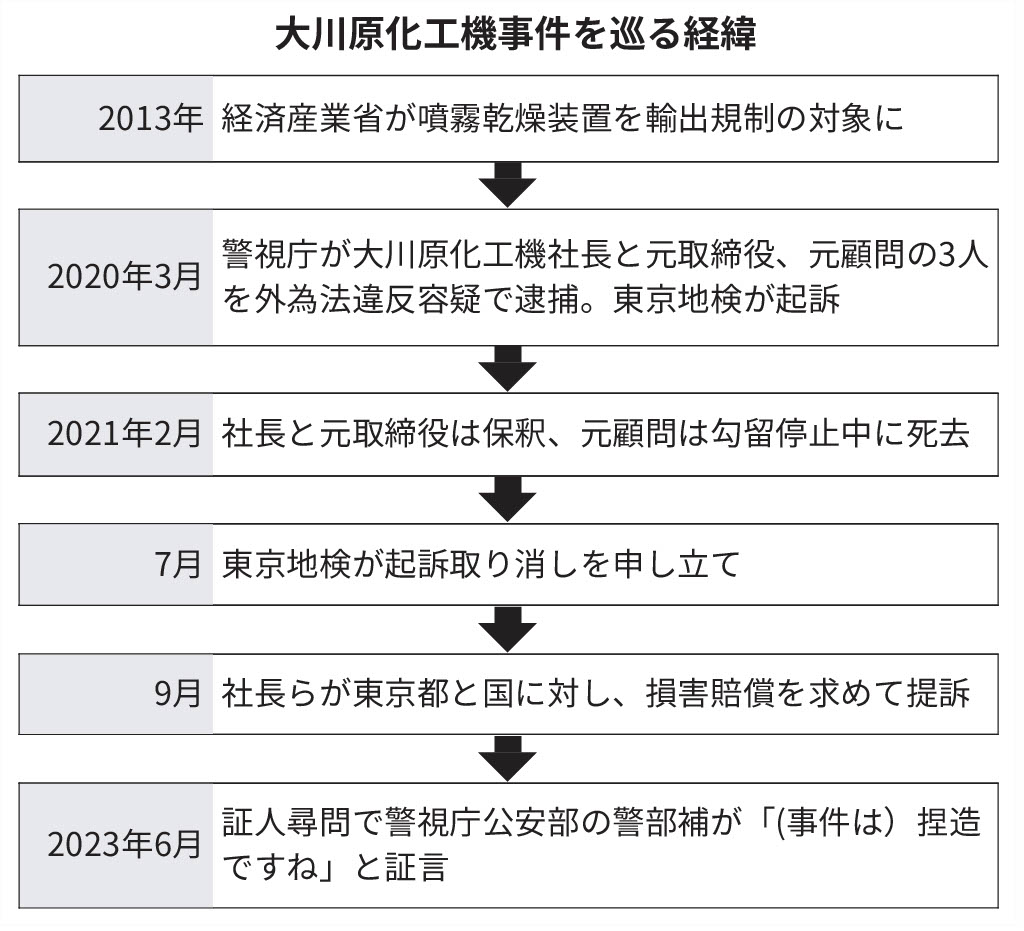 大川原化工機、不正輸出の起訴取り消し 「捏造」で国益損なう恐れ