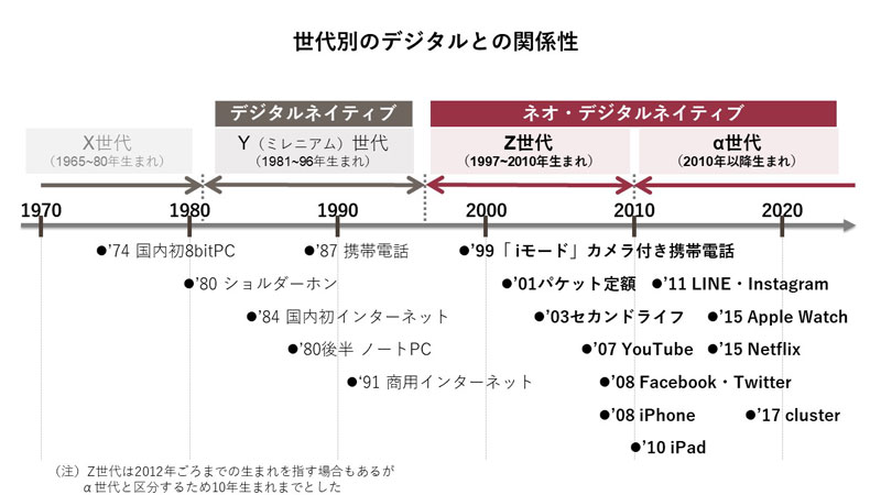 ネオ・デジタルネーティブ世代の価値観変容 “体験”を軸とした融和
