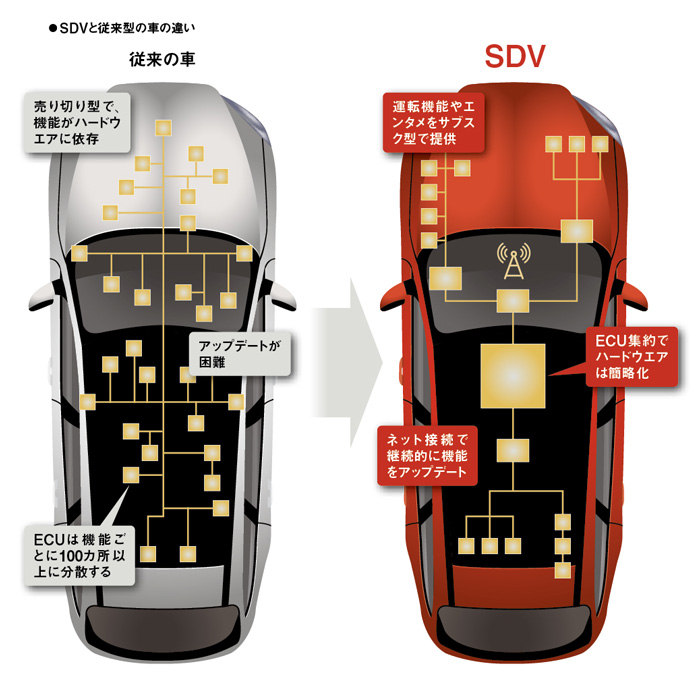 次世代車SDVを解説 自動車市場の4割がソフト領域に、商機が拡大：日経ビジネス電子版