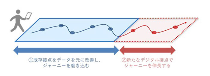 体験提供型に変えるために必要な2つの活動