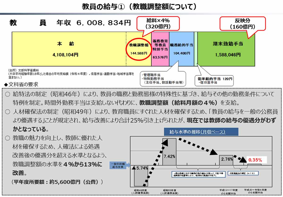 教員給与「上乗せ分」増額と働き方改革 半世紀ぶり法改正の舞台裏：日経ビジネス電子版