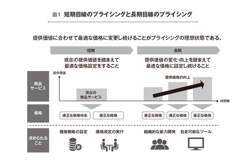 価格体系を短期目線から長期目線に プライシング専門組織の重要性