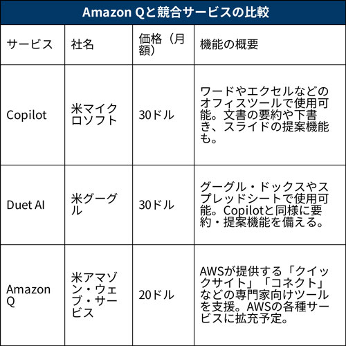 Box AIと競合サービスの比較 - Genspark