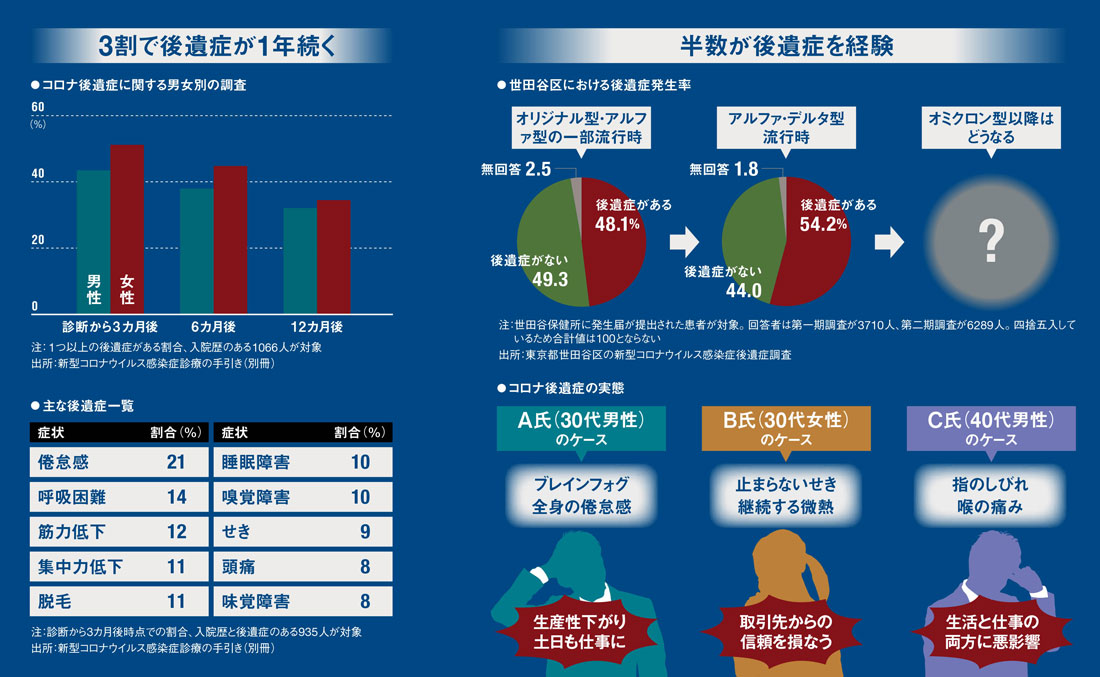 感染の傷痕「コロナ後遺症」が、社会と会社をむしばむ：日経ビジネス電子版