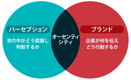 「ブランド」は企業視点で伝えたいこと、「パーセプション」は消費者視点での認識。その重なり合う部分に「オーセンティシティ:ブランドの正当性」がある
