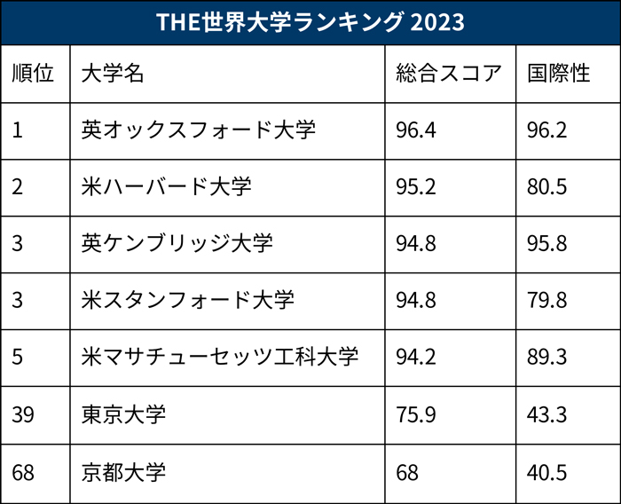 国際性スコアがかなり低い日本の大学