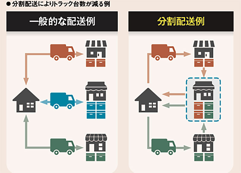 物流コスト徹底削減の具体策 : ロングセラーの全面刷新版 物流コスト徹底削減の具体策 : ロングセラーの全面刷新版 物流コスト