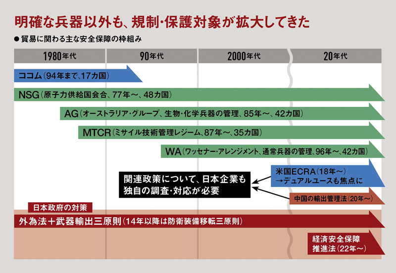 経済産業省告示第百七十八号における重要管理対象技術 - Genspark