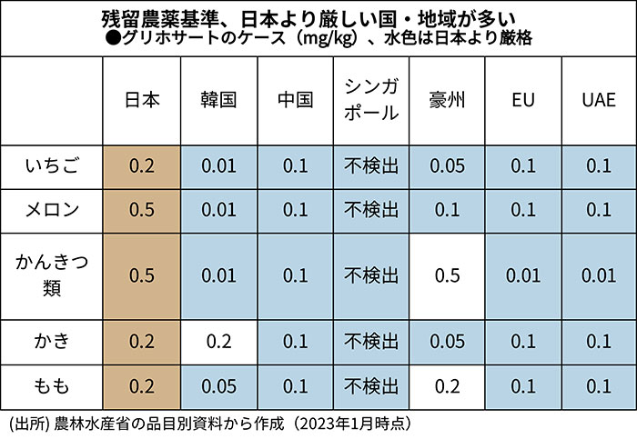 日本の農薬残留基準は極めて緩い