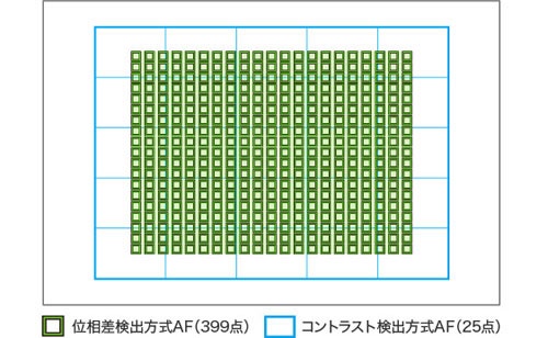 α7R IIが搭載するイメージセンサーの測距点。ZAFが399点、コントラスト検出方式AFが25点。前々回のα7と比べると、ZAFの測距点の範囲、密度が拡大し、高まったことが分かる（画像提供・ソニーグループ、以下同）