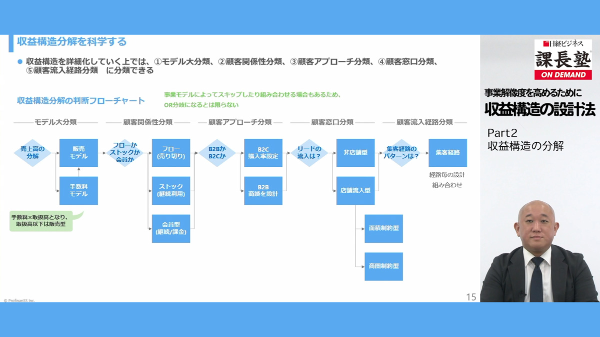 高収益事業の創り方 高収益事業の創り方(経営戦略の実戦(1)) | 三品 和広 |本 | 通販