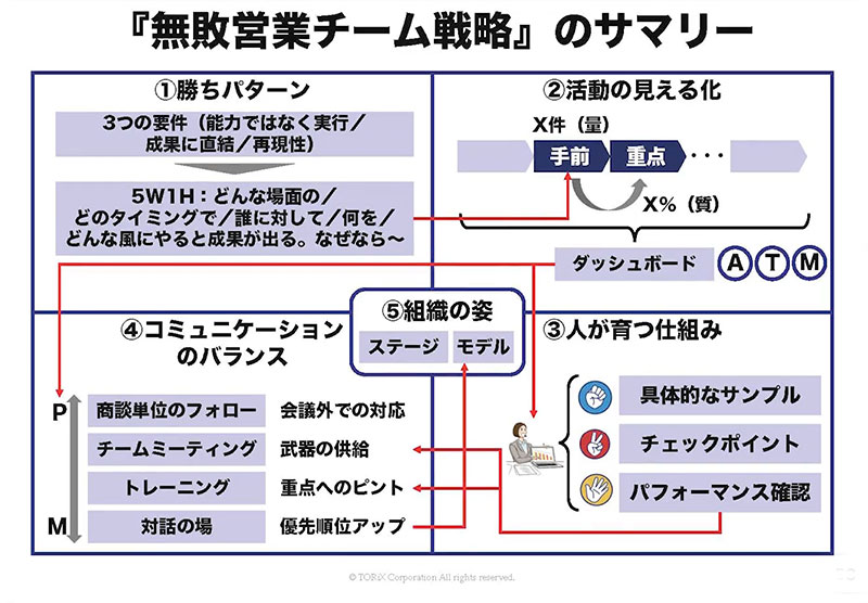 先ほど商談成立した方へ 無敗営業、仕上げは勝ちパターンの定着 ポイントは「北風と太陽