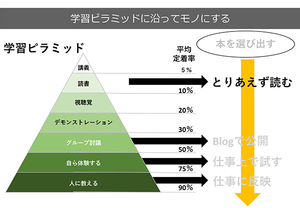 本の血肉化に「もったいない」は禁句 何度も折り、書き込み、汚すべし