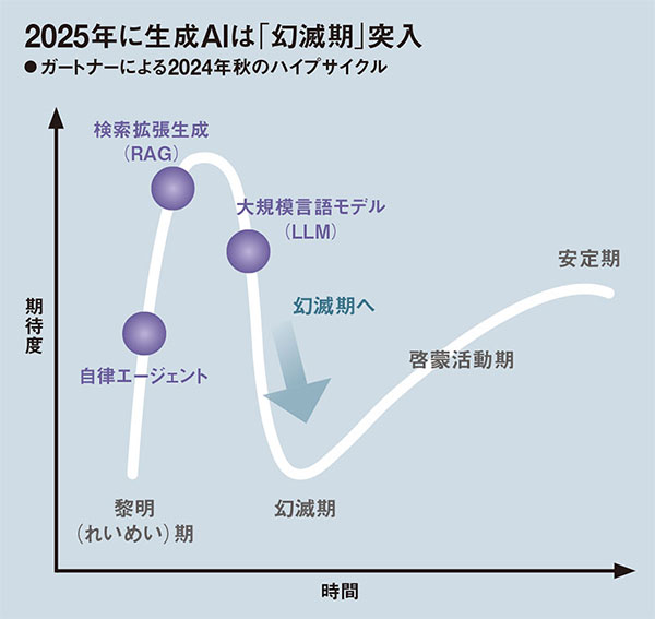 生成AI、「幻滅期」入りでバブル崩壊か 開発競争の軸はインフラ