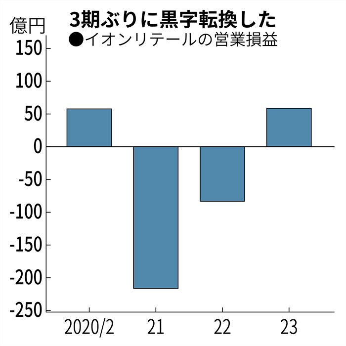 イオンリテールが3期ぶり黒字化 リバイバルプランの中身とは：日経