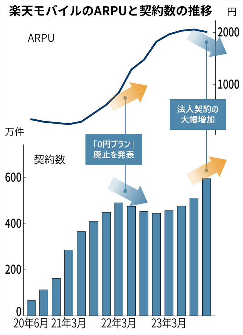 楽天G、5年連続最終赤字 黒字化に立ちはだかる料金のジレンマ：日経