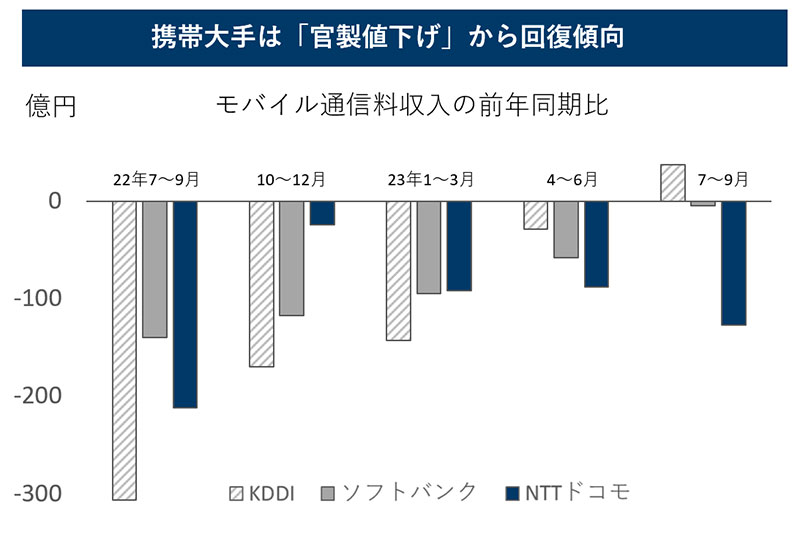 KDDIとソフトバンク、NTTドコモにおけるモバイル通信料収入の前年同期比の推移。KDDIは「マルチブランド通信ARPU収入」、ソフトバンクは「モバイル売上高」、NTTドコモは「モバイル通信ARPU」を参照して作成した