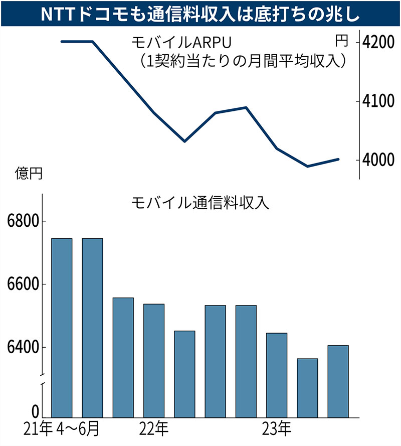 NTTドコモのARPUとモバイル通信料収入の推移