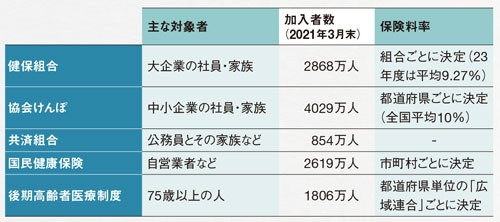 ●主な公的医療保険の種類