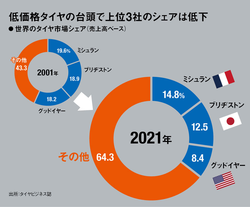 新連載］ブリヂストン、3年で拠点4割減の衝撃 「実行と結果」が