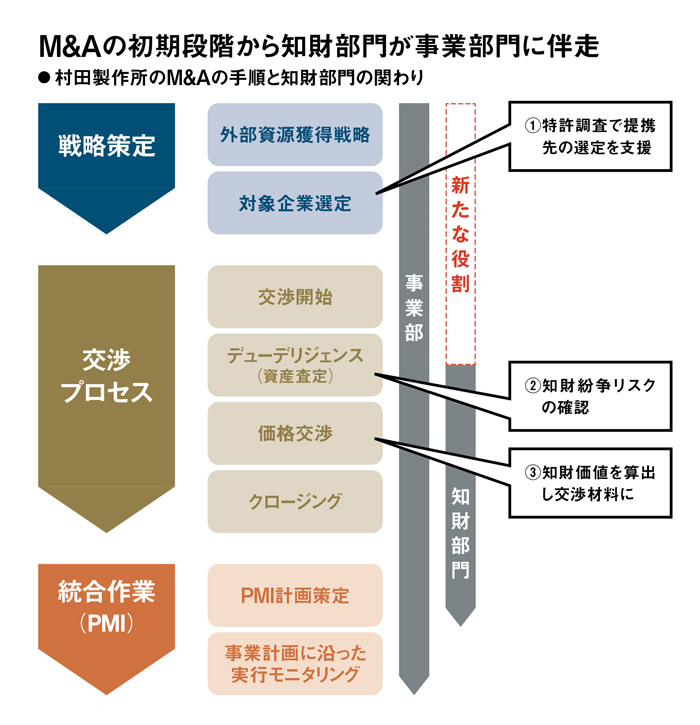村田製作所がランキング首位 屈辱から始まった「攻め」の知財経営