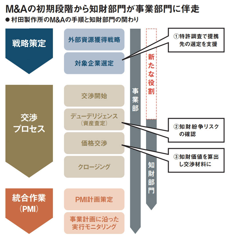 村田製作所・中島社長「知財で技術の流れを読み、M&Aの成功導く