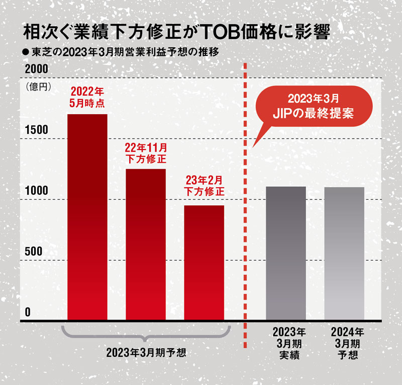 新連載］東芝、いよいよ始まるTOB 非上場化「8年遅れ」の代償：日経