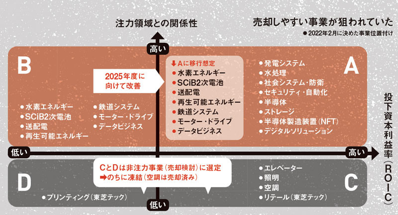 8日から東芝TOB 売上高6兆円超が半減、切り売りに歯止めかかるか：日経