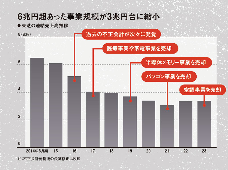 8日から東芝TOB 売上高6兆円超が半減、切り売りに歯止めかかるか：日経 