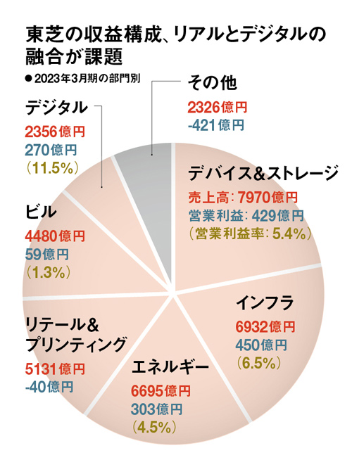 東芝、焼け野原に残る希望の光 技術で復活するための3条件 (2ページ目