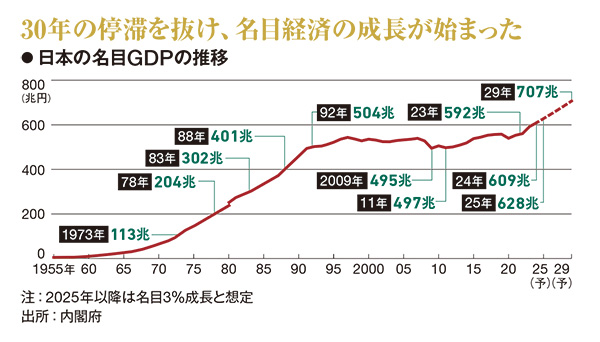 日本のGDP、2029年には700兆円台に 実質賃金上昇へ減税が重要 ：日経