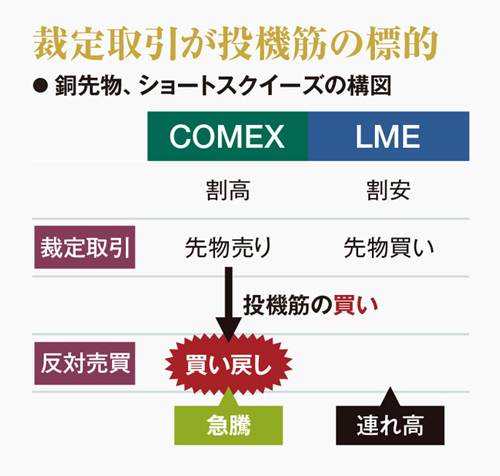 再エネ・EV・AIに必須の銅 仕手戦で価格急騰し先物市場パニック：日経
