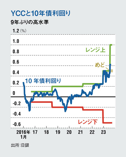 新連載］YCC修正から読む日銀の出口、エコノミスト永濱利廣氏が解説 