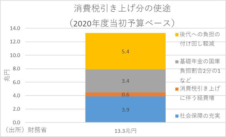 少子化対策の財源 経済学的に望ましいのは国債か税収上振れの活用 