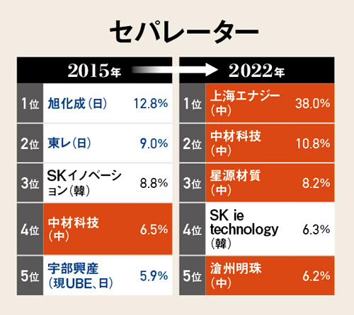 電池部材は中国勢が圧倒 日本、巻き返しへ政府支援5000億円