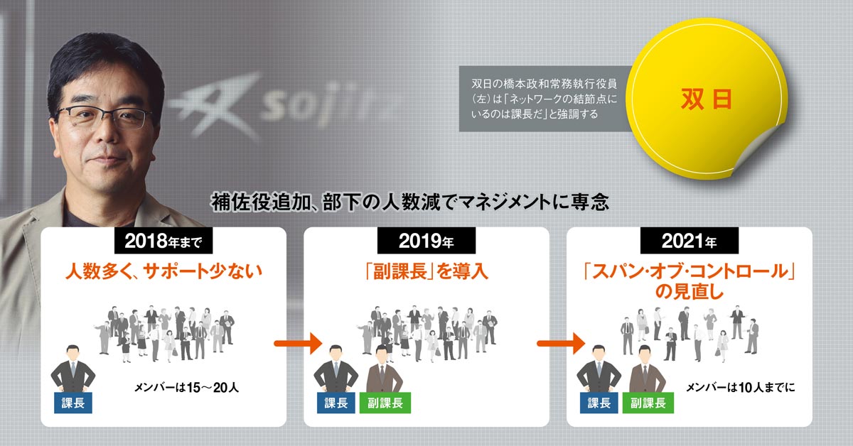 双日「副課長」、日東電工「チャレンジ」 管理職の役割を再定義：日経