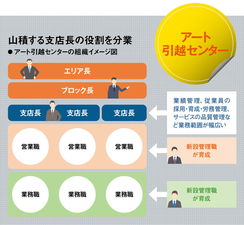 双日「副課長」、日東電工「チャレンジ」 管理職の役割を再定義：日経