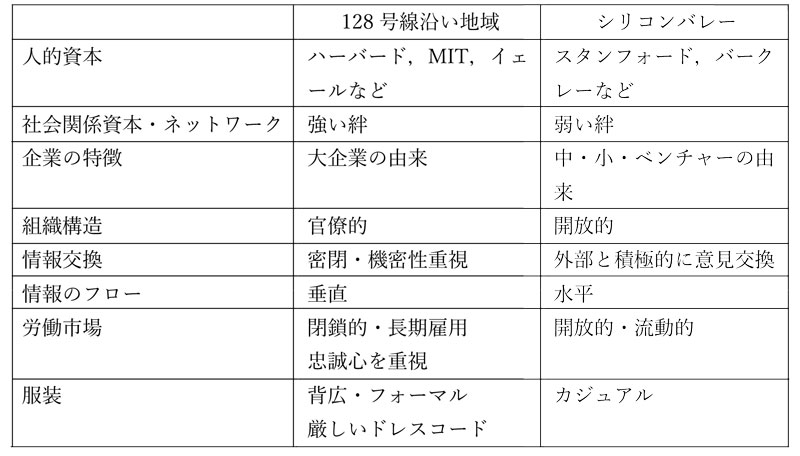 現代の二都物語 なぜシリコンバレーは復活し、ボストン・ルート128は沈んだか 現代の二都物語: なぜシリコンバレーは復活し、ボストン・ルート